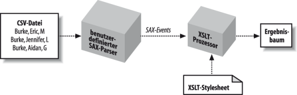 Benutzerdefinierter SAX-Parser