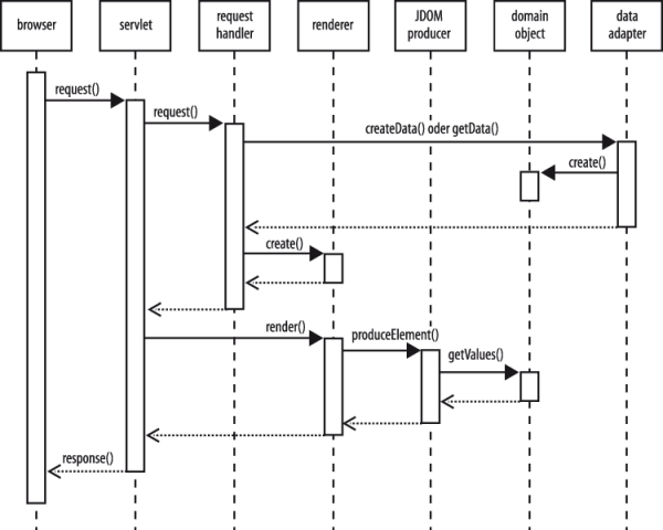Sequenzdiagramm