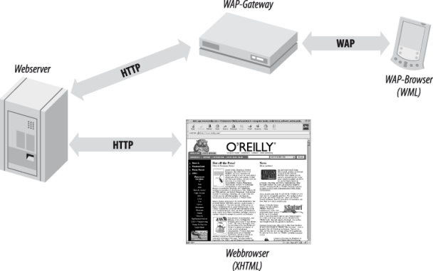 WAP-Gateway