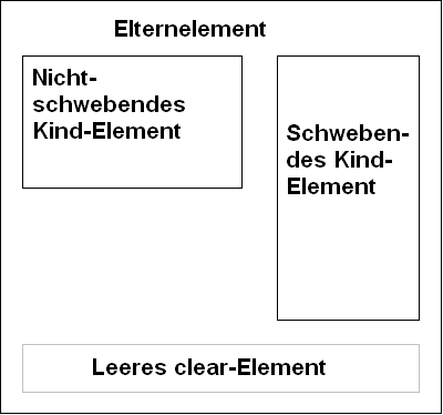 Die Höhe des Elternelements wird mit der Eigenschaft clear angepasst