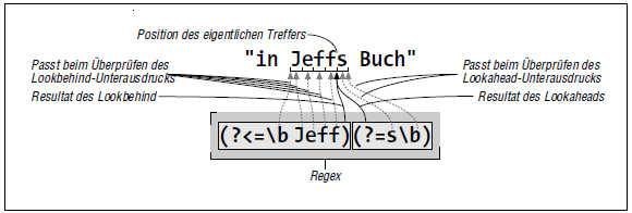 Ablauf der Mustersuche bei ˹(?<=\bJeff)(?=s\b)˼