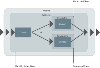 Abbildung Multi-Container Steps