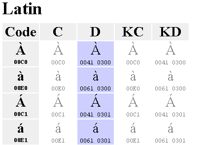 Auszug aus der Unicode-Normalisierungstabelle
