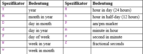 Spezifikatoren der Datums- und Zeitformatierung und ihre Bedeutung
