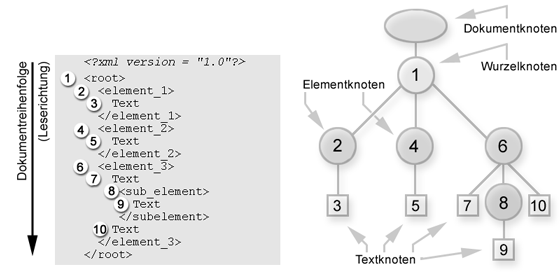 Dokumentstruktur als gerichteter Graph