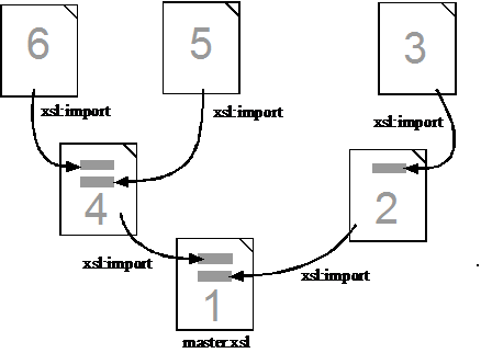 Komplexes Szenario für Importpräzedenz