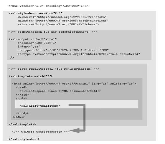 Grundstruktur eines XSLT 2.0-Stylesheets