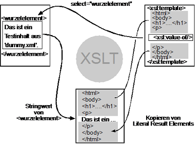 xsl:value-of holt sich die Information aus dem XML-Dokument