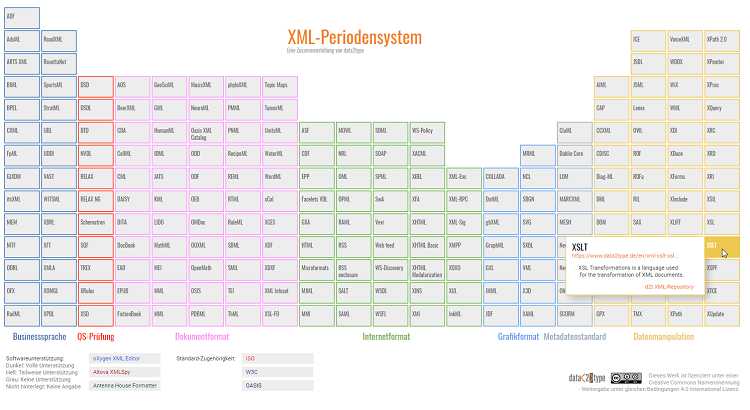 Das XML-Periodensystem